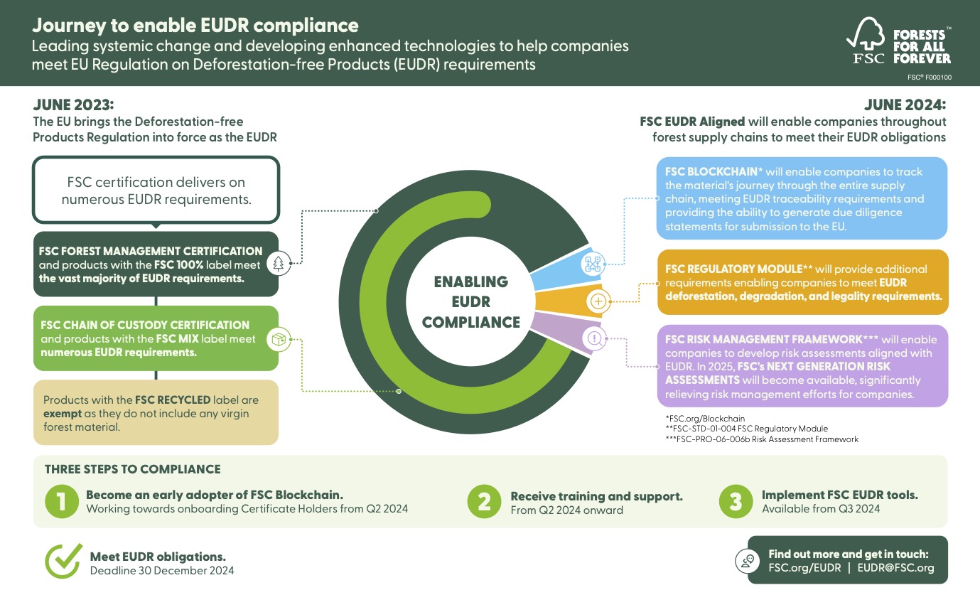 EUDR Infographic