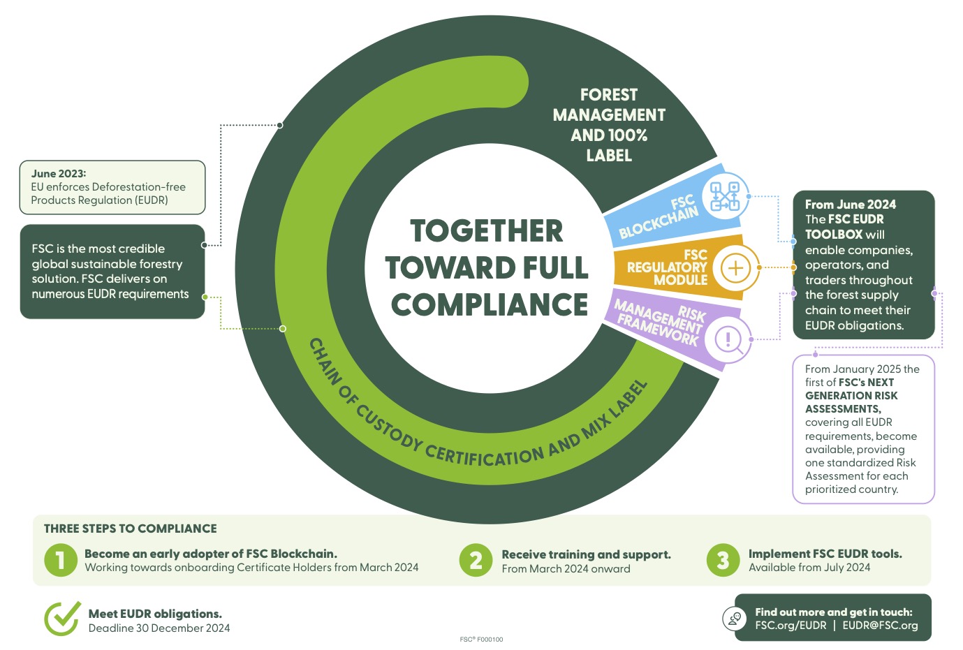 FSC solutions to address EUDR compliance