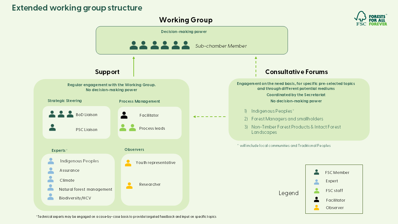 extended WG structure